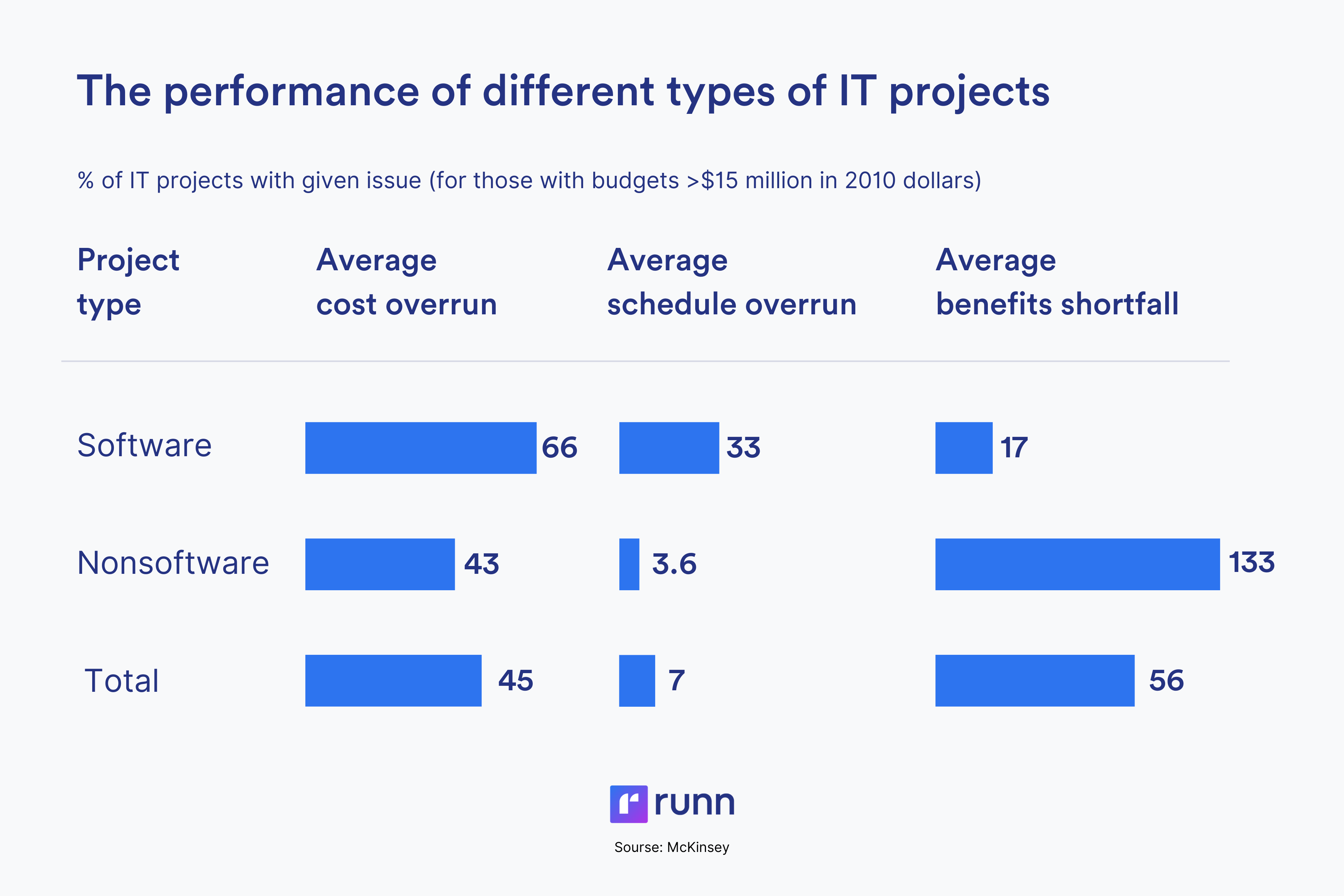 25+ IT Project Management Statistics to Help You Grasp this PM Niche Runn